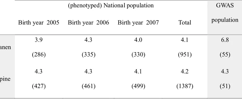 Table 1: Proportion (and number) of females phenotyped as Supernumerary Teats (SNT) according to year of 