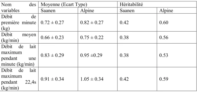 Tableau 3 : Valeurs brutes et héritabilités calculées pour quatre variables décrivant le débit  de  traite, d’après Palhière et al