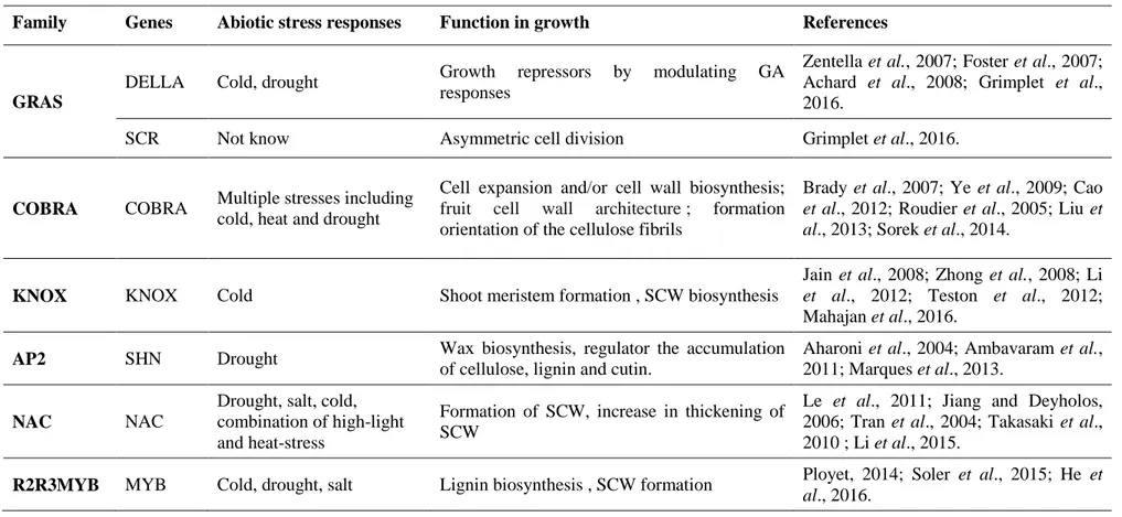Table 1.1: Summary of genes involved both in plant growth and stress response. 