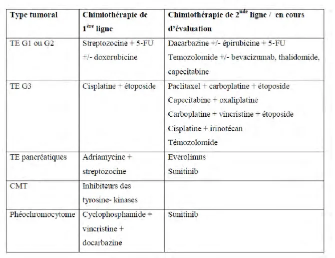 Tableau 1 : Options de chimiothérapie des tumeurs endocrines 