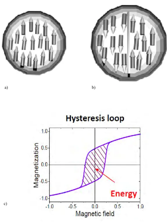 Figure 11 : Schéma de nanoparticule sphérique suivie par une représentation du cycle d’aimantation 