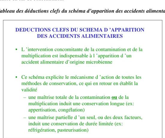 Tableau des déductions clefs du schéma d’apparition des accidents alimentaires 