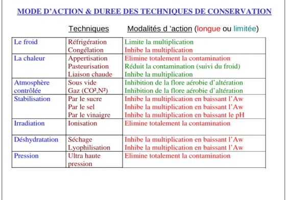Tableau de mode d’action et de durée des techniques de conservation des aliments 
