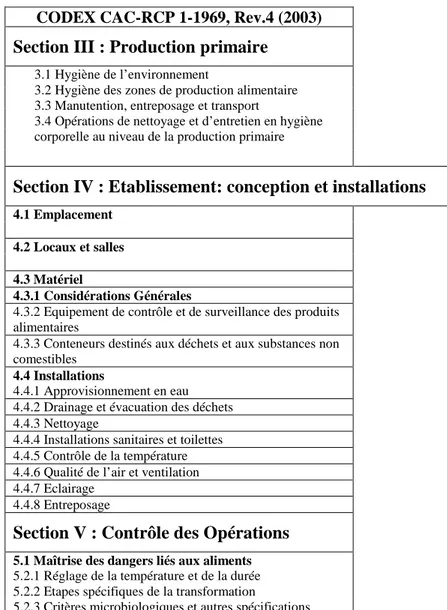 Tableau du plan d’organisation des pré requis, établi par le Codex Alimentarius