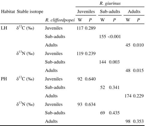 Table 9 Mann-Whitney tests used to test the differences in stable isotopic values (δ 13 C and δ 15 N)  between  R