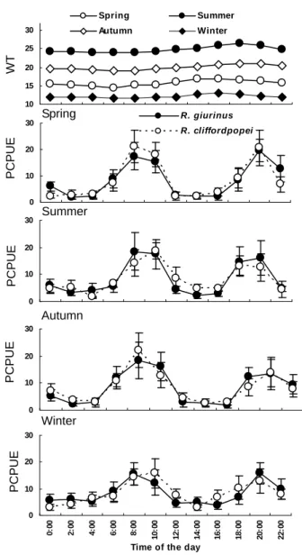 Fig. 18 Diel changes in water temperature (WT, °C) and the percentage of catch per unit effort 