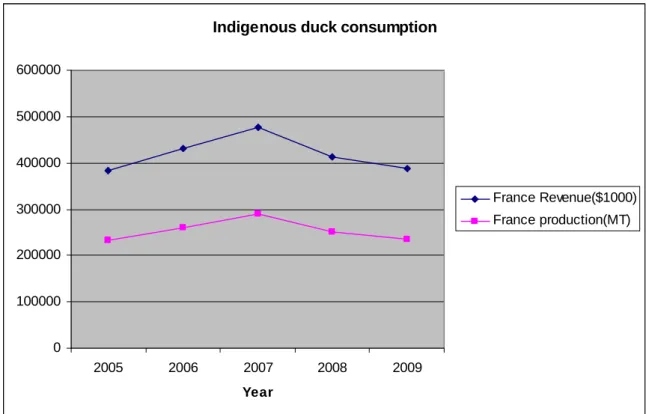 Figure I-1b: the indigenous duck consumption in France from the year 2005 to 2009  data obtained from FAO