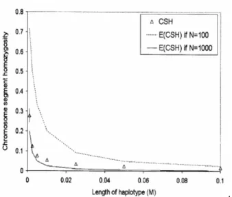 Figure  3.4.  Déséquilibre  de  liaison  (CSH)  pour  différentes  longueurs  de  chromosome  dans une population avec une décroissance linéaire de sa taille efficace (d’après Hayes et al.,  2003) 