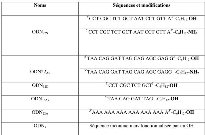Tableau II.4. Noms et séquences des oligonucléotides utilisés dans le couplage aux polymères