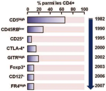 Figure 6. Historique des marqueurs des Treg  