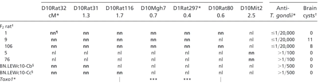Table 2. Genetic dissection of T. gondii infection phenotypes in F 2 (LEW ⴛ BN) and congenic rats recombinant
