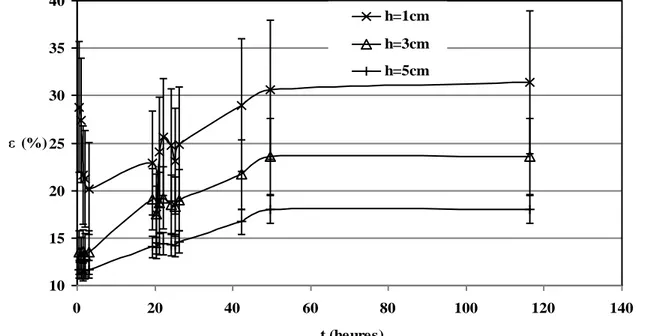 Figure 1 : évolution de la porosité ouverte pour différentes longueurs dans le sens  longitudinal d’un échantillon de douelle de chauffe forte