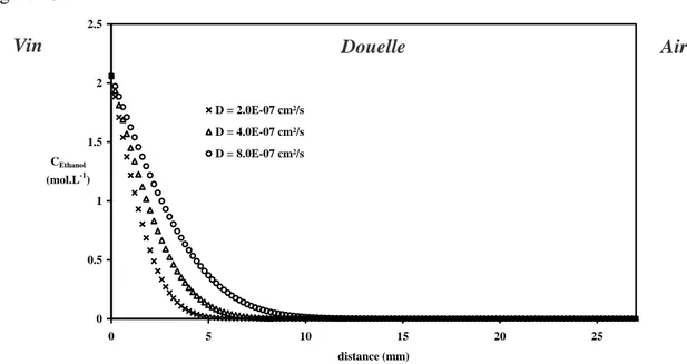Tableau 4 : coefficients de diffusion de l’éthanol calculés pour différents volumes de  consume