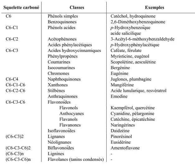 Tableau I-1. Les principales classes de composés phénoliques chez les plantes  (Adapté de Macheix et al., 2005)