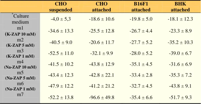 Table 3.1. Measurements of resting transmembrane voltage on different cell lines (CHO WTT - Chinese  Hamster ovary cells, B16F1 - Mouse Melanoma cells, BHK - Baby Hamster Kidney cells)
