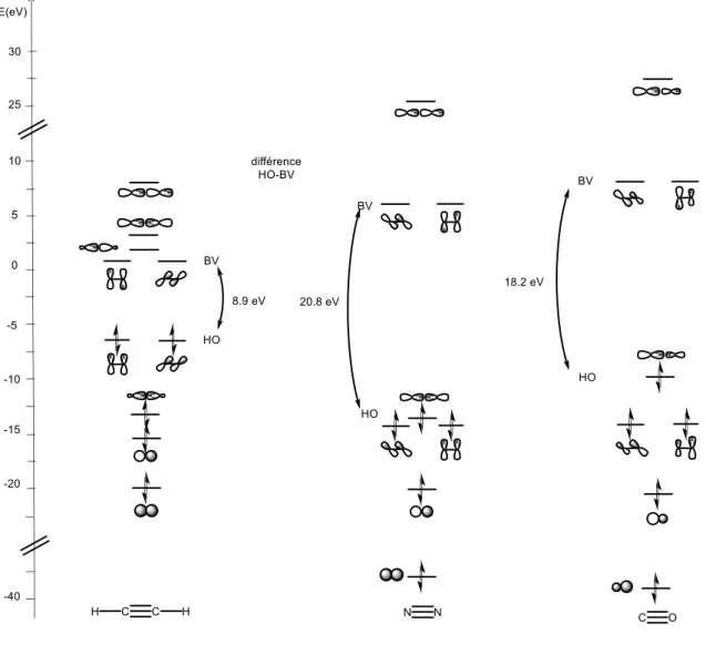 Figure  2.  Comparaison  des  orbitales  moléculaires  de  l’acétylène,  du  diazote  et  du 