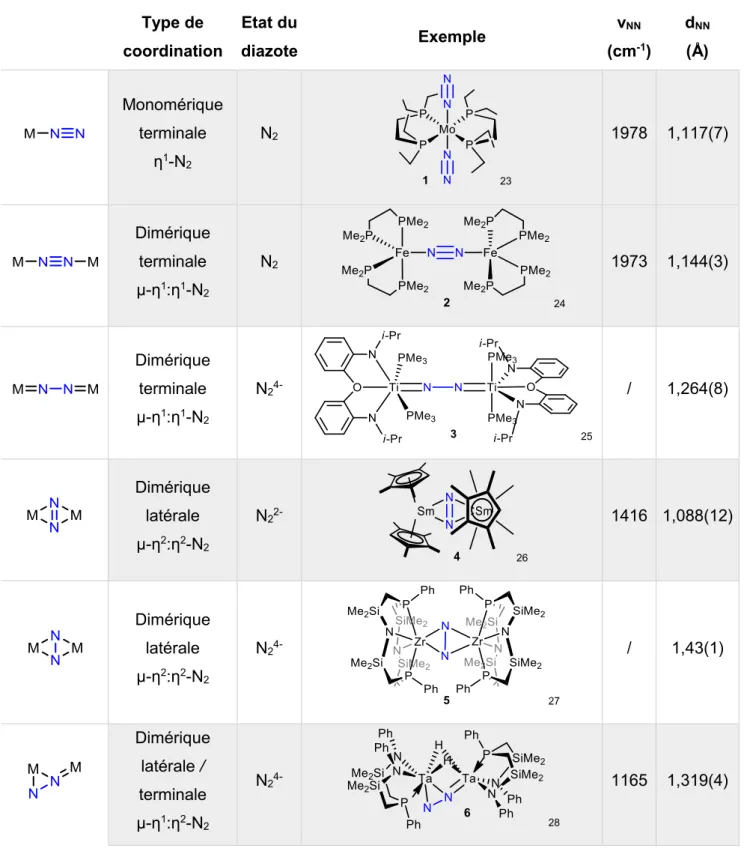 Tableau 2. Tableau présentant différents modes de coordination du diazote à des métaux 