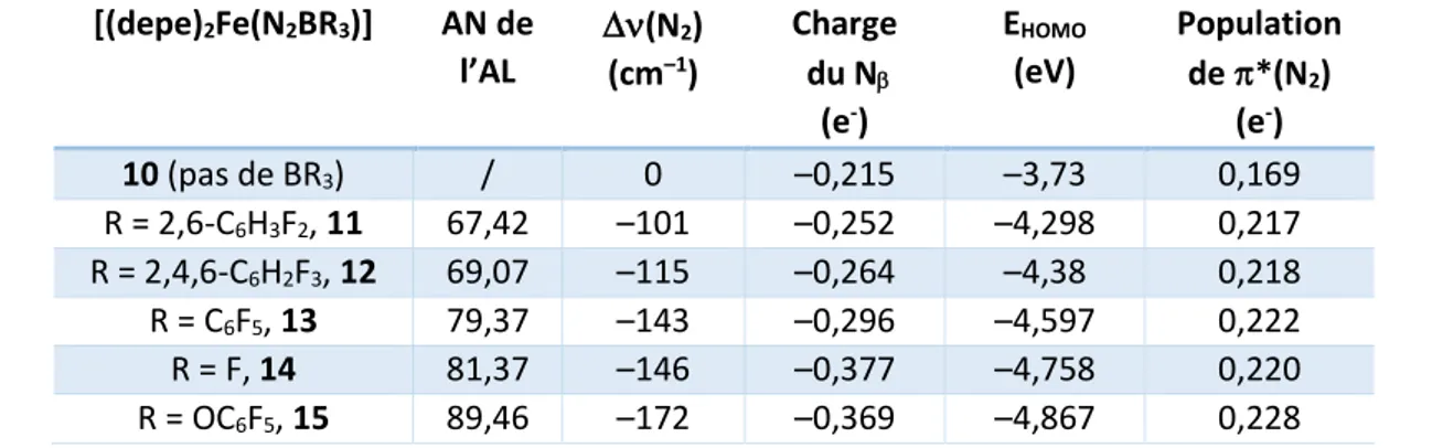 Tableau 1. Paramètres clés des adduits [Fe(depe) 2 (N 2 -BR 3 )] montrant une dépendance 