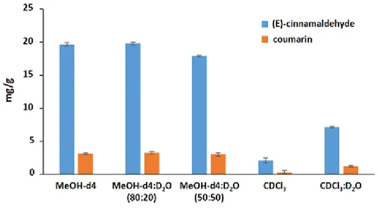 Fig II - 4. Comparison of the amounts of (E)-cinnamaldehyde and coumarin extracted 
