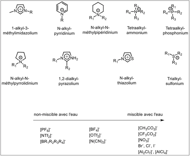 Figure 17 Exemples de cations et d’anions constituant les liquides ioniques les plus utilisé dans la  littérature 81 