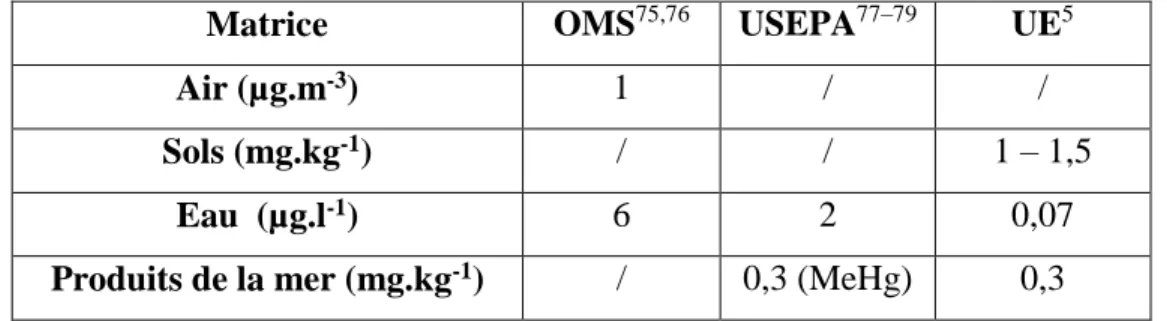 Tableau I.3. Concentrations de mercure imposées par les normes ou les recommandations  de l’OMS, l’USEPA et l’UE