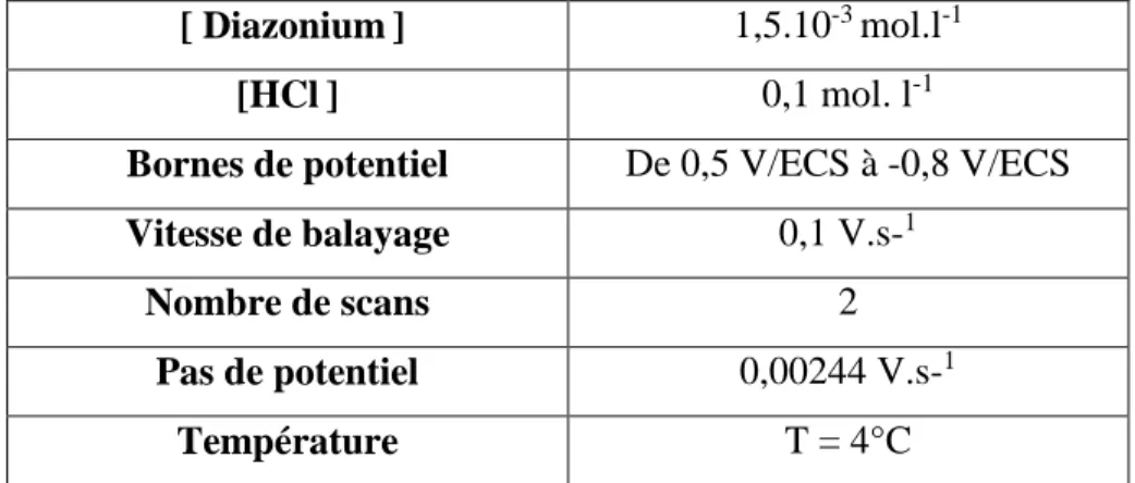 Tableau II.2. Paramètres de la procédure de greffage de diazonium par voltammétrie  cyclique  