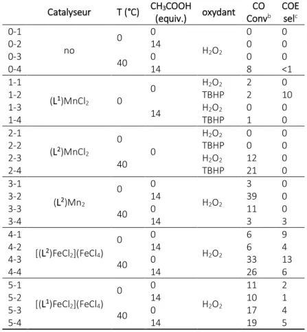 Table 1- Oxydation du cyclooctène avec et sans complexes métalliques.  [a]