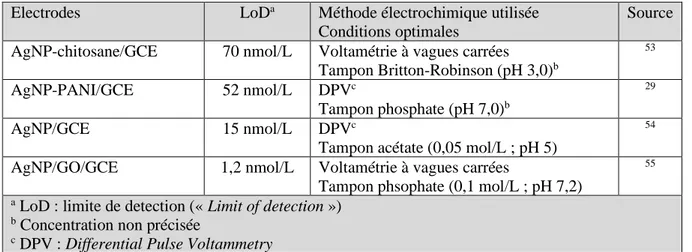 Tableau 1-2 Meilleurs dispositifs à base d'argent pour la détection électrochimique du 4-nitrophénol  