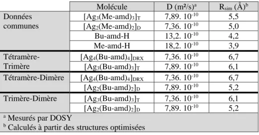 Tableau 2-11 Données des amidines et amidinates pour les différents scénarios considérés 