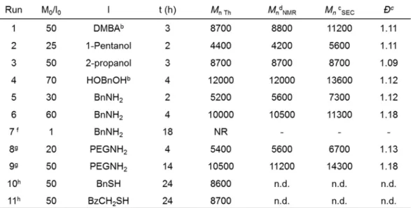 Table 2.3 Polymerization of   -DL, promoted by InCl 3 /NEt 3  and initiated by various initiators a 