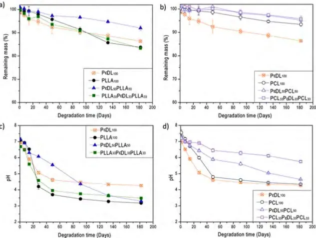 Figure 3.6 Remaining mass of (a) PDL/PCL-based copolymers, and (b) PDL/PLA-based copolymers;  (c) pH of PDL/PCL-based copolymers; (d) pH of PDL/PLA-based copolymers after different hydrolysis  times in water at 37 °C