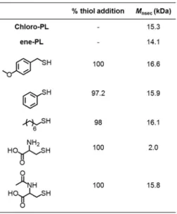 Table 1.3 Base-Catalyzed conjugate addition of thiols to ene-PL  