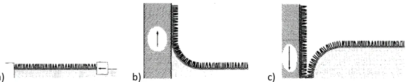 Figure 14 : a) monocouche lipidique à l’interface eau/air, b) préparation d’une monocouche supportée et c) préparation  d’une bicouche supportée (extraits de  158 ) 