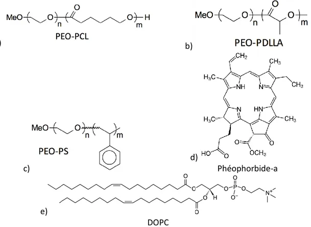 Figure 17 : Structures a-c) des polymères utilisés, d) du phéophorbide-a et e) du DOPC 