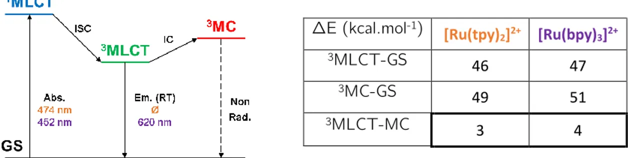 Figure 17 : Diagramme de Perrin-Jablonski et énergie relative des états de [Ru(bpy) 3 ] 2+  et [Ru(tpy) 2 ] 2+