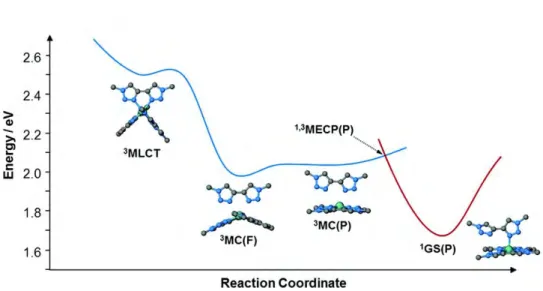 Figure 34 : Représentation schématique de la surface d’énergie potentielle représentant l’évolution du complexe vers  l’intermédiaire réactionnel pentacoordiné 24