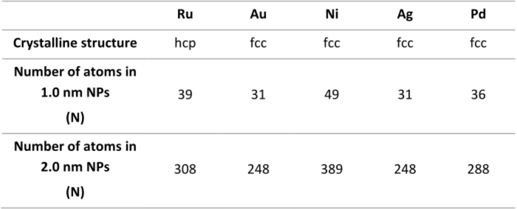 Table 2.1 Number of atoms for metal nanoparticle of 1.0 and 2.0 nm in size following their typical crystalline structure