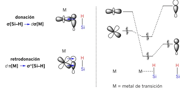 Figura  1.4  Representación  esquemática  del  enlace  sinérgico  donación/retrodonación   [Si–H]→M / M→[Si–H]