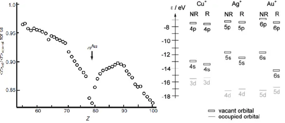 Figure 1 : g. Contractions relativistes de la couche 6s (rapport des rayons relativiste et non-relativiste) calculées pour Z = 55 à  100; d