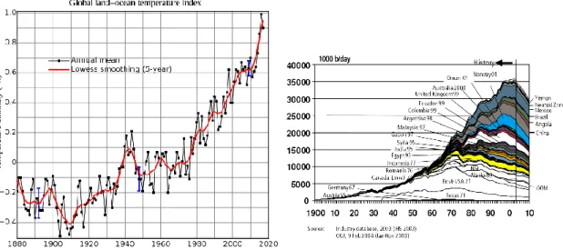Figure 1.1: Left panel: Global mean surface-temperature change from 1880 to 2017, relative to the 1951–1980 mean