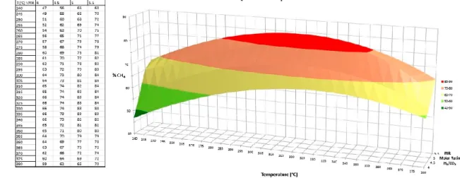 Figure 2.4: Results of CH 4 yield at diﬀerent conditions of temperature and molar