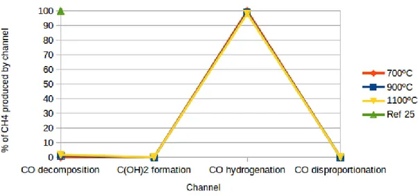 Figure 2.6: Percent of formation of CH 4 from the diﬀerent candidate rate determin-