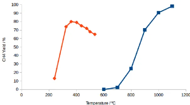 Figure 2.7: Comparison of the yield of CH 4 as a percent of the CO 2 reacted at diﬀer-