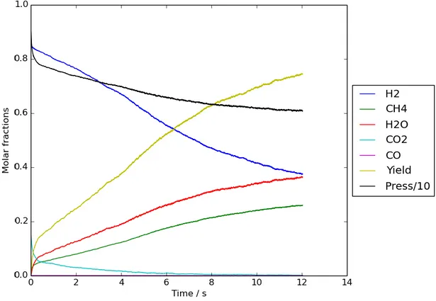 Figure 2.8: Change on the gas phase species molar fractions for the Sabatier reaction with all mechanisms as a function of time.