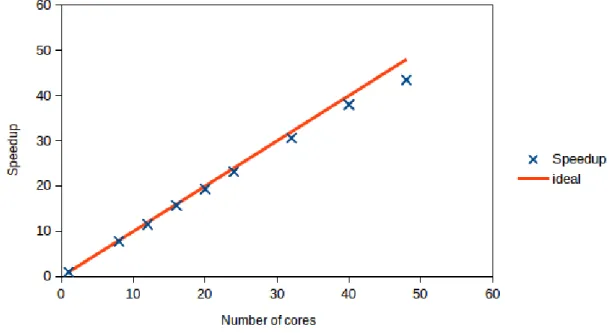 Figure 3.3: Measured Speedup (crosses) of the QC code using up to 48 cores. The solid line shows the ideal behaviour.