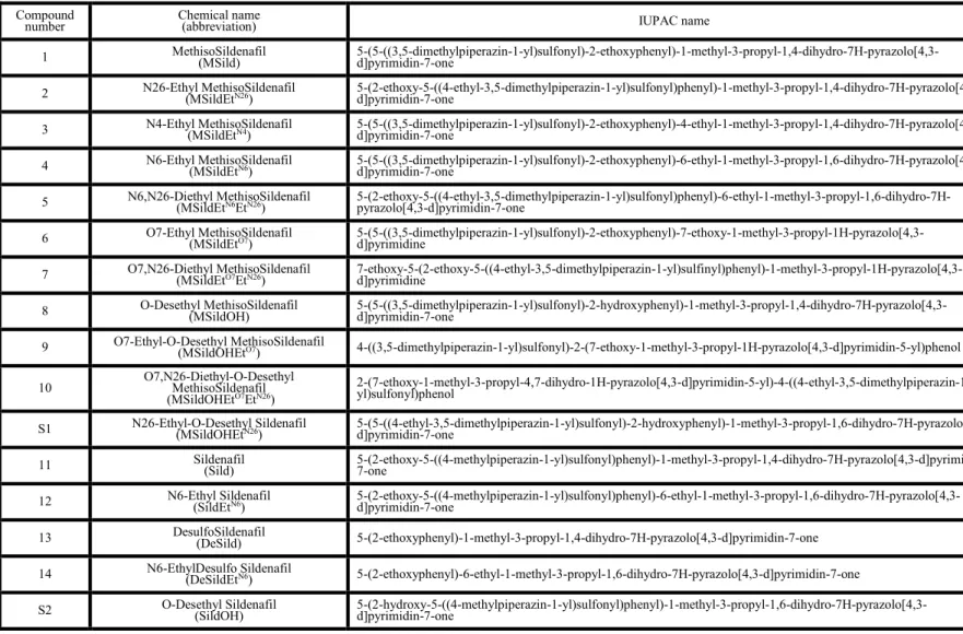 Table 2 : IUPAC name of the purified compound associated with their respective retention time and pseudo molecular ion