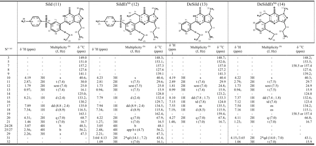 Table 4D:  1 H and  13 C NMR data of isolated sildenafil related-compounds. δ were measured in CD 3 CN:D 2 O (80:20)