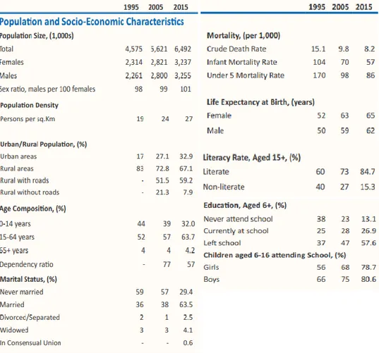 Figure 2: Évolution des caractéristiques socio-économiques de la population de 1995 à 2015 [extrait de (2)] 