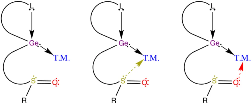 Figure 2: Different possibilities of coordination of hemilabile germylene-sulfoxide ligand to a  transition metal T.M.GeSRLO T.M.GeSRLOT.M.GeSRLO
