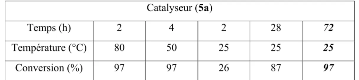 Tableau 2: Réduction de l’acétophénone en son alcool correspondant par 5a 
